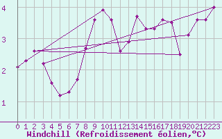 Courbe du refroidissement olien pour Gjilan (Kosovo)