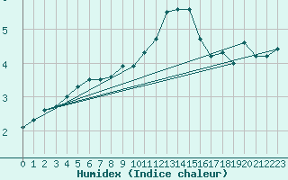 Courbe de l'humidex pour Lahr (All)