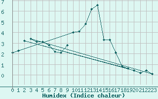 Courbe de l'humidex pour Chamonix-Mont-Blanc (74)