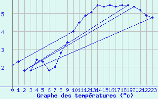 Courbe de tempratures pour Melle (Be)