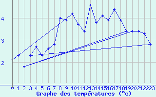 Courbe de tempratures pour Kvikkjokk Arrenjarka A