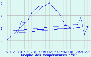 Courbe de tempratures pour Bremerhaven