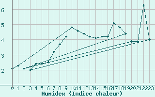 Courbe de l'humidex pour Bagaskar