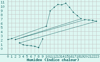 Courbe de l'humidex pour Saint-Jean-de-Vedas (34)