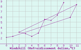 Courbe du refroidissement olien pour Obergurgl