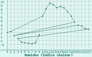 Courbe de l'humidex pour Sanary-sur-Mer (83)