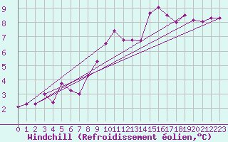 Courbe du refroidissement olien pour La Roche-sur-Yon (85)
