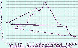 Courbe du refroidissement olien pour Col Des Mosses