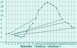 Courbe de l'humidex pour Roth