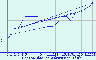 Courbe de tempratures pour Mont-Rigi (Be)