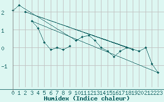 Courbe de l'humidex pour Envalira (And)