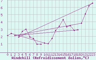 Courbe du refroidissement olien pour Sorcy-Bauthmont (08)