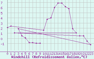 Courbe du refroidissement olien pour Niort (79)