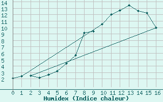 Courbe de l'humidex pour Virgen