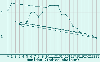 Courbe de l'humidex pour Strommingsbadan