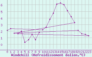 Courbe du refroidissement olien pour Vernouillet (78)