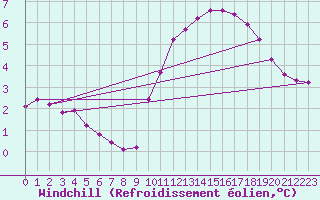 Courbe du refroidissement olien pour Millau (12)