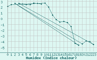 Courbe de l'humidex pour Sonnblick - Autom.