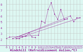 Courbe du refroidissement olien pour Ouessant (29)