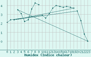 Courbe de l'humidex pour Napf (Sw)