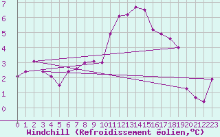 Courbe du refroidissement olien pour Villars-Tiercelin