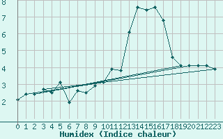 Courbe de l'humidex pour Stavoren Aws