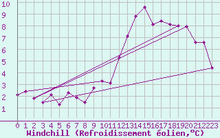 Courbe du refroidissement olien pour Trawscoed