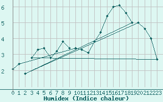 Courbe de l'humidex pour Manston (UK)