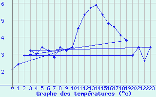 Courbe de tempratures pour Abbeville (80)