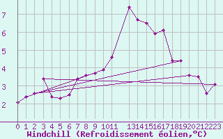 Courbe du refroidissement olien pour Bergen