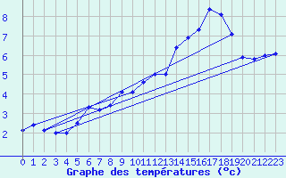 Courbe de tempratures pour Dunkerque (59)