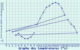 Courbe de tempratures pour Epinal (88)