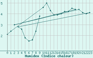 Courbe de l'humidex pour Orskar