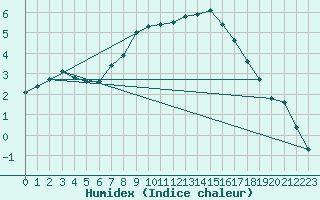 Courbe de l'humidex pour Dornick