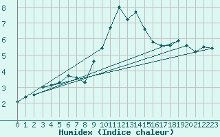 Courbe de l'humidex pour Bad Salzuflen
