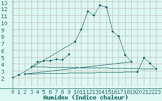 Courbe de l'humidex pour Ble / Mulhouse (68)