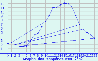 Courbe de tempratures pour Besanon (25)
