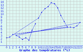 Courbe de tempratures pour Wels / Schleissheim