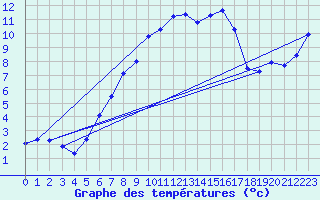 Courbe de tempratures pour La Fretaz (Sw)
