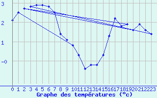 Courbe de tempratures pour Ulkokalla