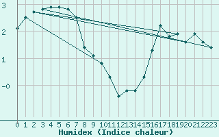 Courbe de l'humidex pour Ulkokalla