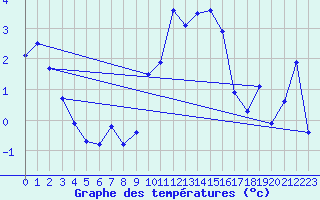 Courbe de tempratures pour La Fretaz (Sw)