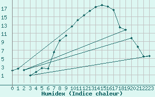 Courbe de l'humidex pour Visp