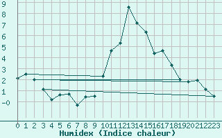 Courbe de l'humidex pour Davos (Sw)