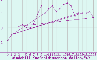 Courbe du refroidissement olien pour Chteau-Chinon (58)