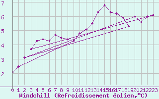 Courbe du refroidissement olien pour Roissy (95)