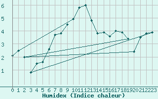 Courbe de l'humidex pour Ebnat-Kappel