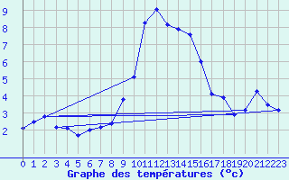 Courbe de tempratures pour Medias