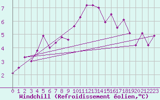 Courbe du refroidissement olien pour Leconfield