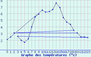 Courbe de tempratures pour Smhi